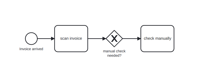 BPMN diagram