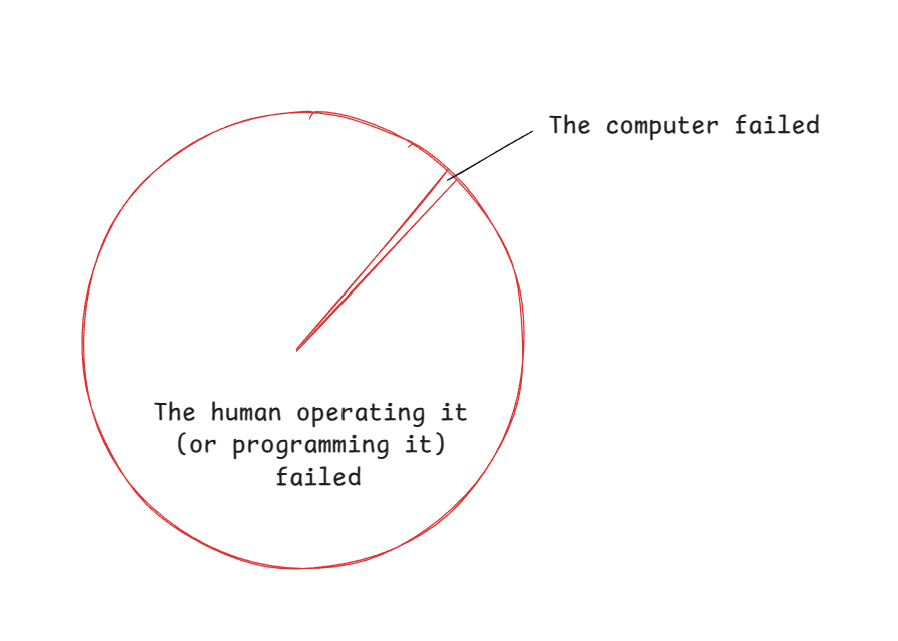 reasons for things going wrong