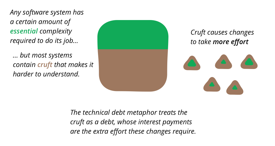 essential complexity and cruft, as described by Martin Fowler