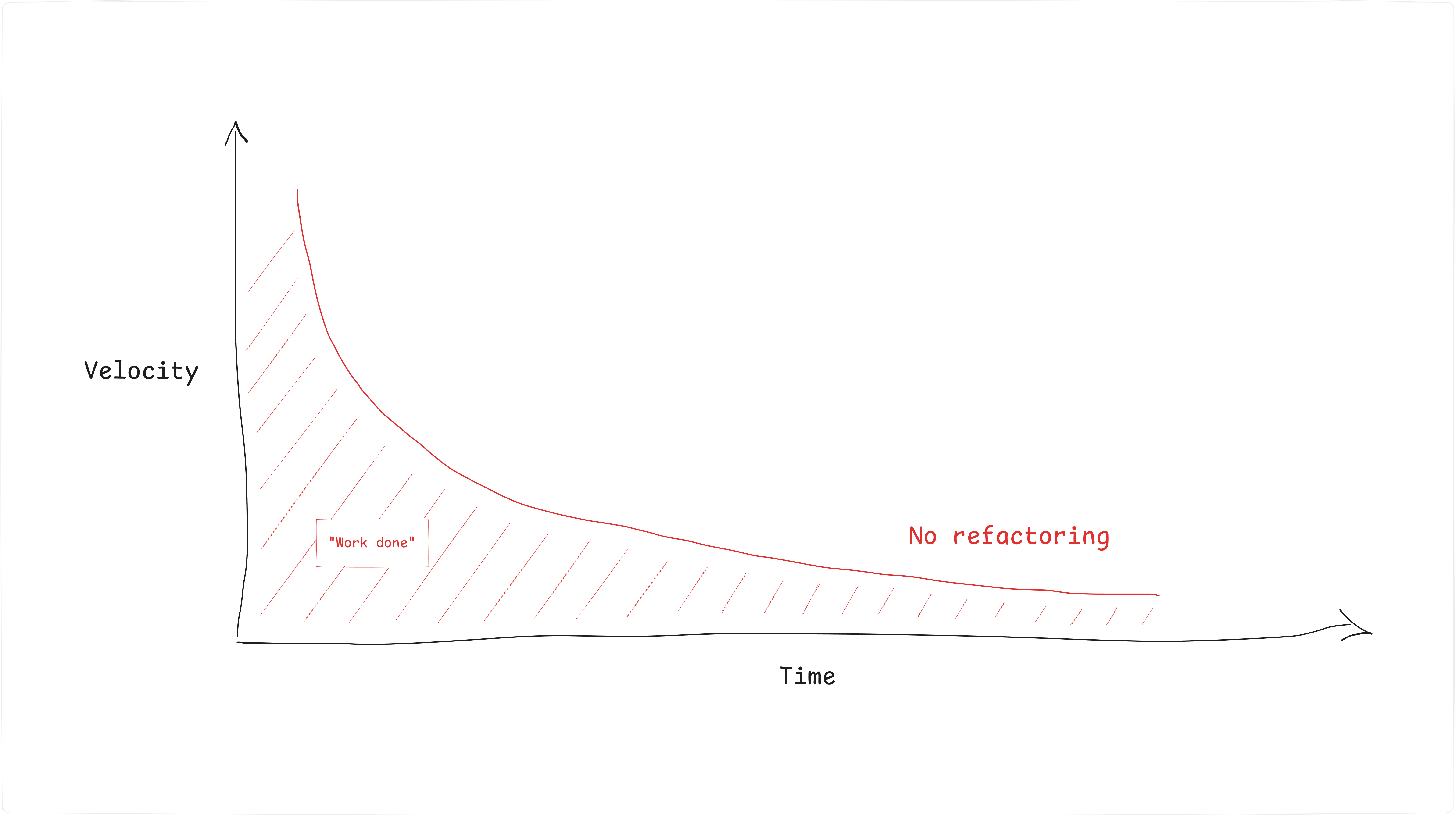 A graph highlighting the actual "work done", if no refactoring is applied.