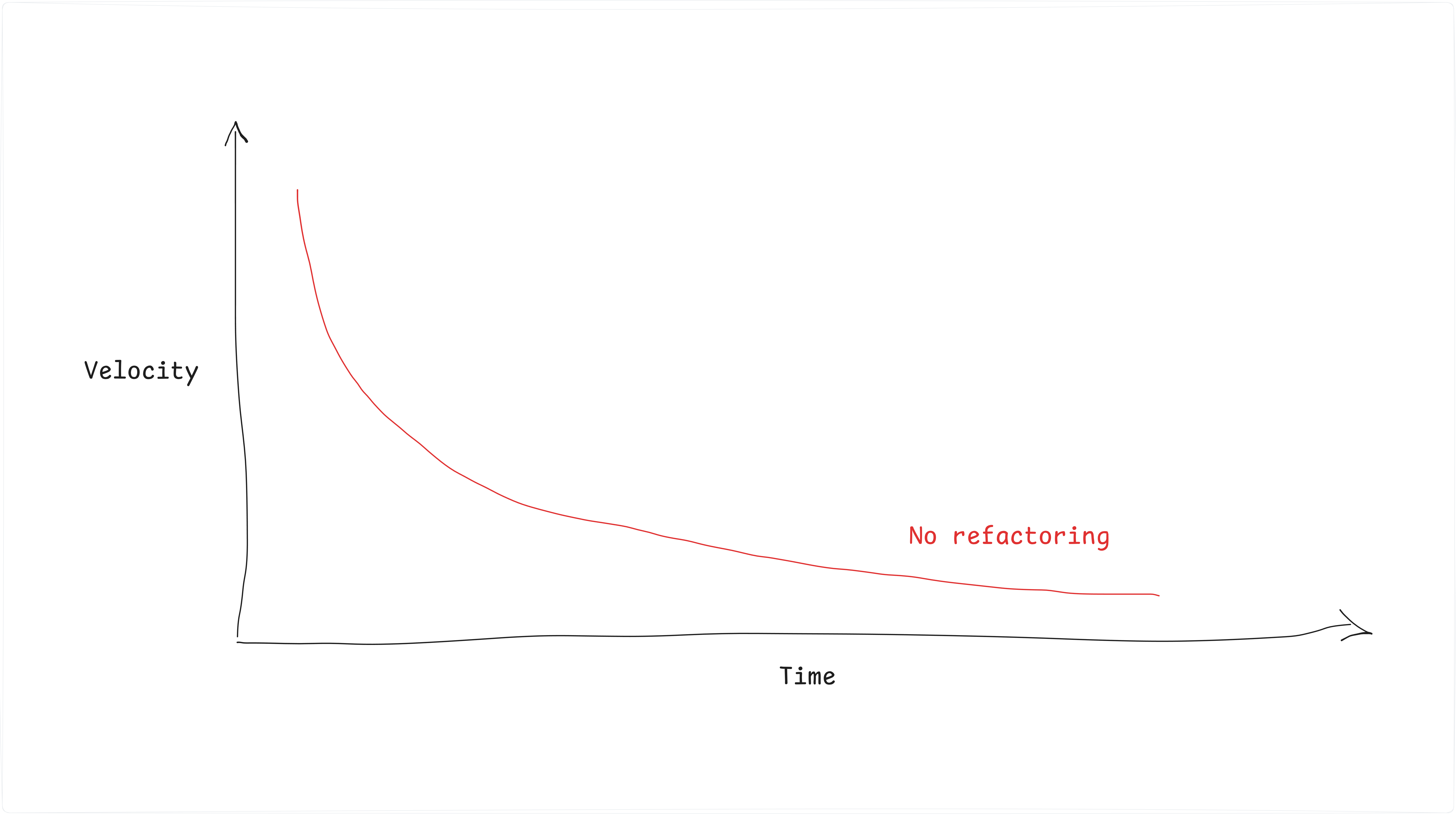A graph showing the velocity of changes decreasing over time, if no refactoring is applied